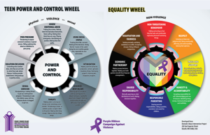 Image of the English version of a poster with power and control and equality wheels