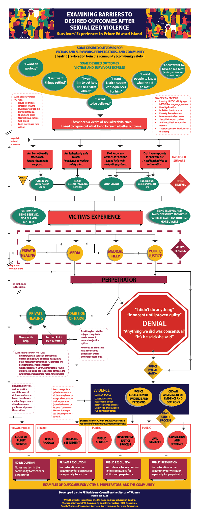 Infographic/flowchart of barriers to desired outcomes after sexualized violence