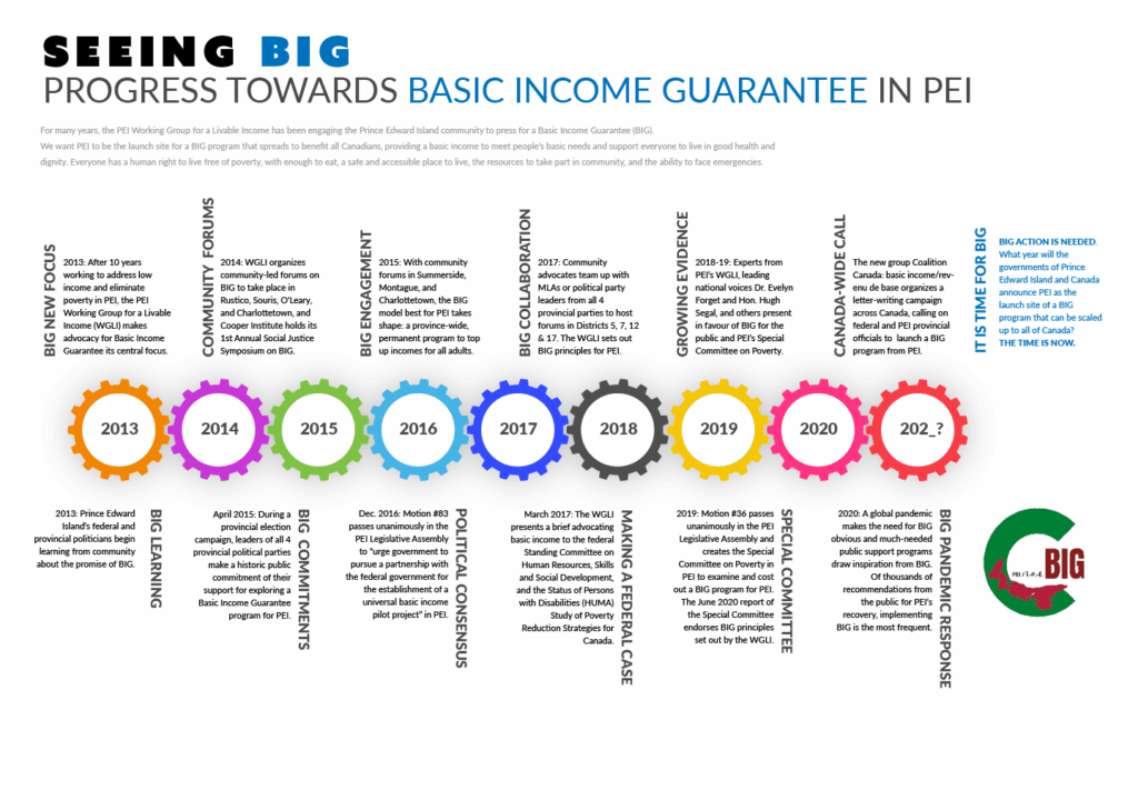 Timeline of advocacy for basic income guarantee in PEI